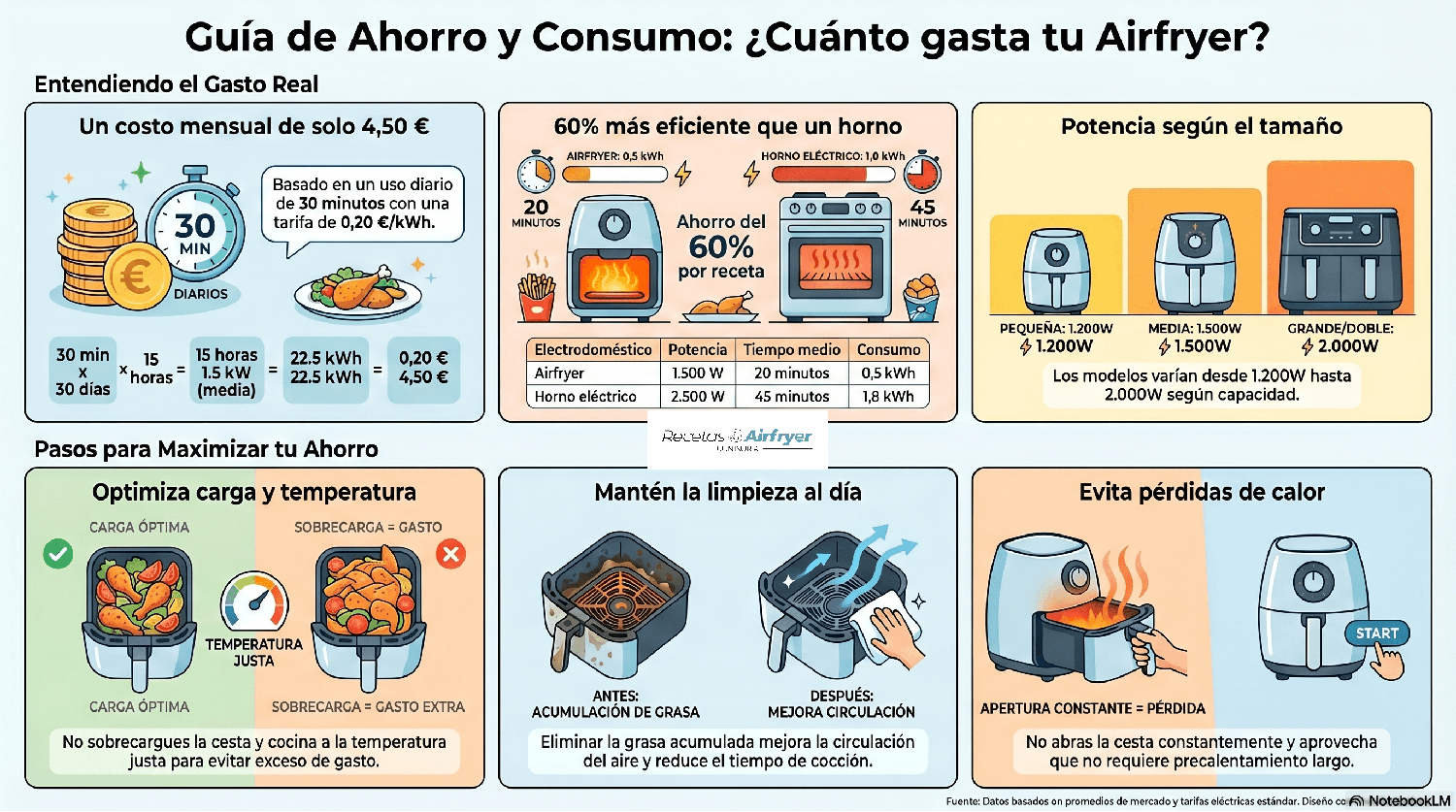 Cuánta luz gasta al mes una airfryer